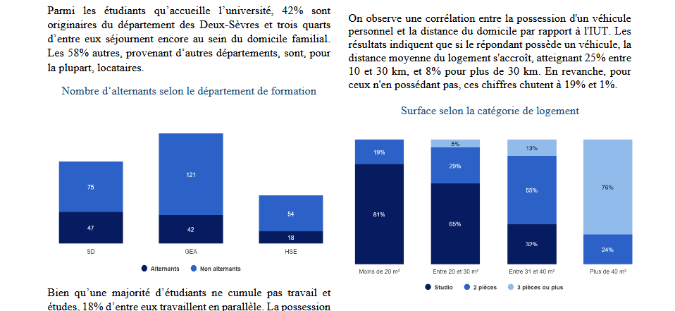 Projet logement