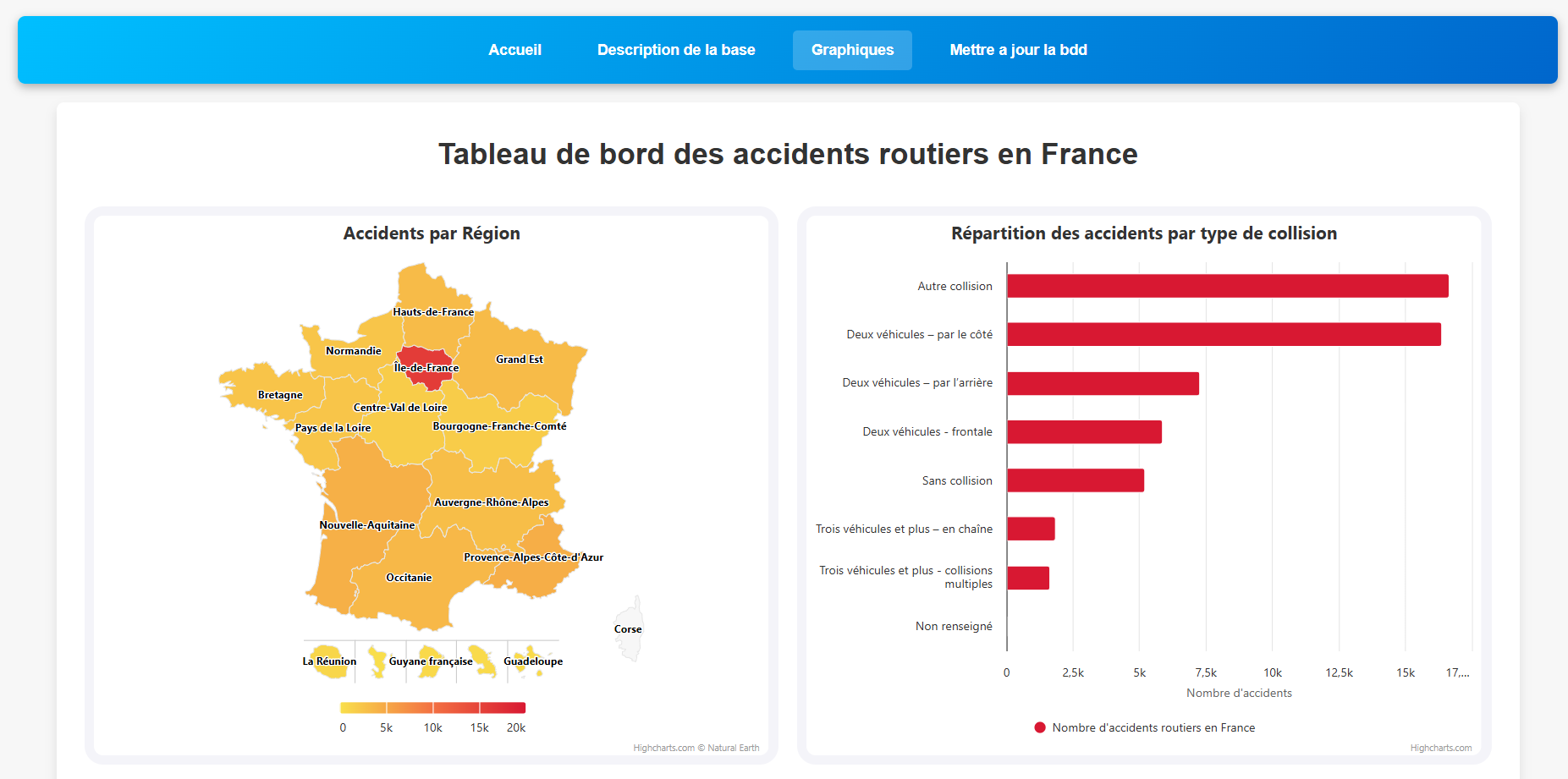 Projet web accidentologie